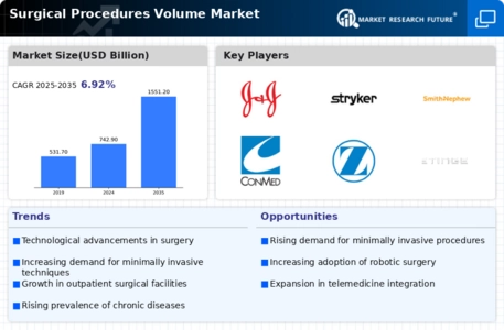 Surgical Procedures Volume Market Infographic