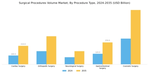 Surgical Procedures Volume Market Segment Image 0