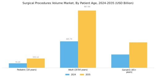 Surgical Procedures Volume Market Segment Image 2