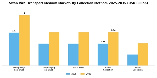 Swab Viral Transport Medium Market Segment Image 1