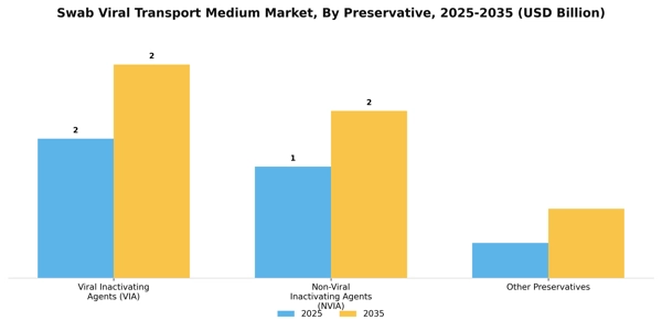 Swab Viral Transport Medium Market Segment Image 3