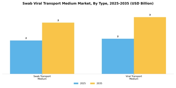 Swab Viral Transport Medium Market Segment Image 4