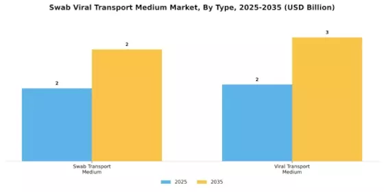 Swab Viral Transport Medium Market Segment Image 0