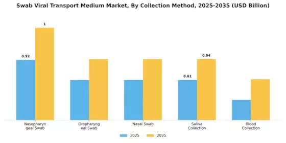 Swab Viral Transport Medium Market Segment Image 2