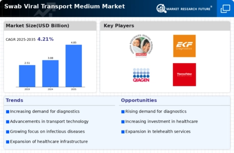 Swab Viral Transport Medium Market Infographic