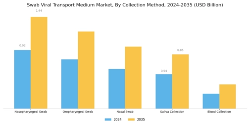Swab Viral Transport Medium Market Segment Image 2