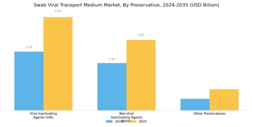 Swab Viral Transport Medium Market Segment Image 3