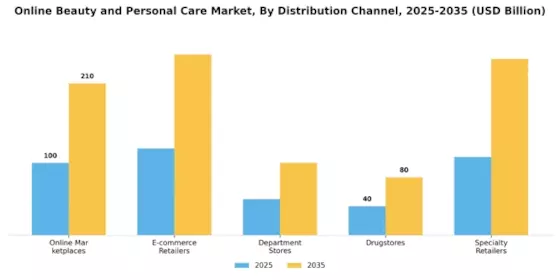 Online Beauty and Personal Care Market Segment Image 1