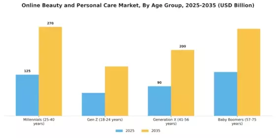 Online Beauty and Personal Care Market Segment Image 2