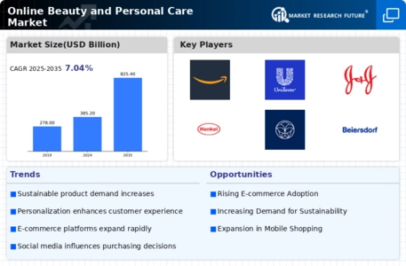 Online Beauty and Personal Care Market Infographic