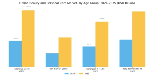 Online Beauty and Personal Care Market Segment Image 2