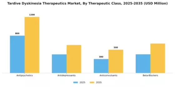 Tardive Dyskinesia Therapeutics Market Segment Image 3