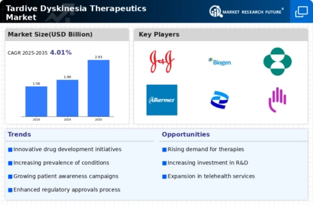 Tardive Dyskinesia Therapeutics Market Infographic