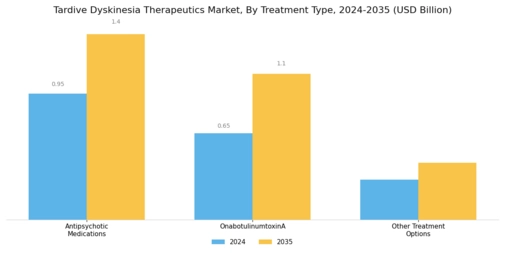 Tardive Dyskinesia Therapeutics Market Segment Image 0