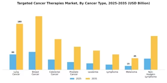 Targeted Cancer Therapies Market Segment Image 1