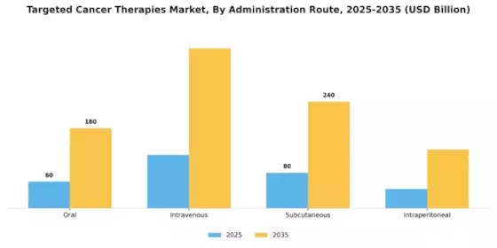 Targeted Cancer Therapies Market Segment Image 2