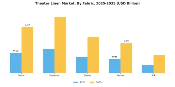 Theater Linen Market Segment Image 0