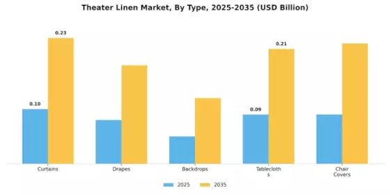 Theater Linen Market Segment Image 1