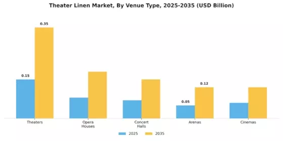 Theater Linen Market Segment Image 2