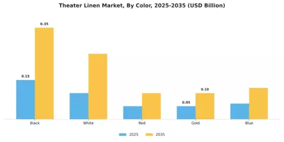 Theater Linen Market Segment Image 4
