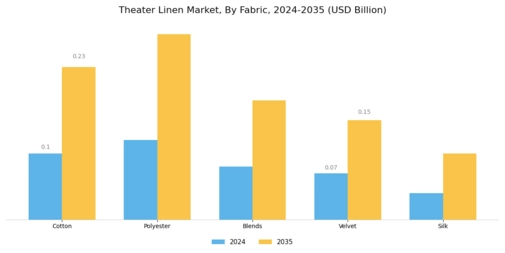 Theater Linen Market Segment Image 0