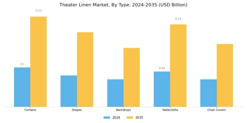 Theater Linen Market Segment Image 1