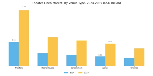 Theater Linen Market Segment Image 2