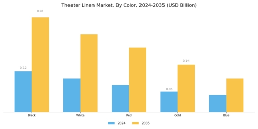 Theater Linen Market Segment Image 4