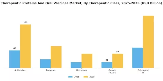 Therapeutic Proteins Oral Vaccines Market Segment Image 0