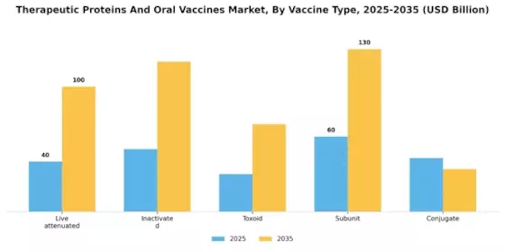 Therapeutic Proteins Oral Vaccines Market Segment Image 1