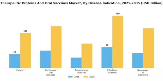 Therapeutic Proteins Oral Vaccines Market Segment Image 2