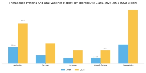 Therapeutic Proteins Oral Vaccines Market Segment Image 0