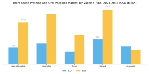 Therapeutic Proteins Oral Vaccines Market Segment Image 1