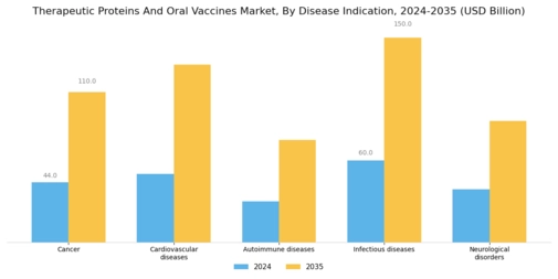 Therapeutic Proteins Oral Vaccines Market Segment Image 2