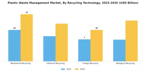 Plastic Waste Management Market Segment Image 2