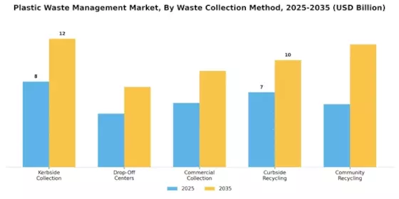 Plastic Waste Management Market Segment Image 3