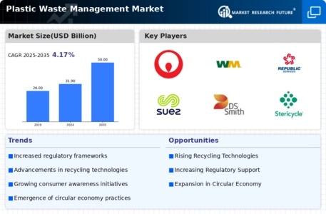 Plastic Waste Management Market Infographic