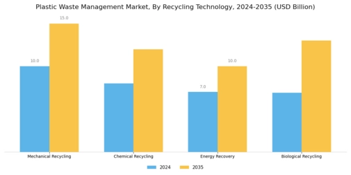 Plastic Waste Management Market Segment Image 1