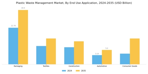 Plastic Waste Management Market Segment Image 3