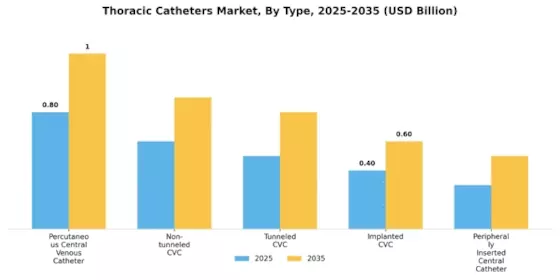 Thoracic Catheters Market Segment Image 0
