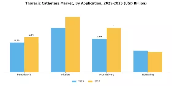 Thoracic Catheters Market Segment Image 2