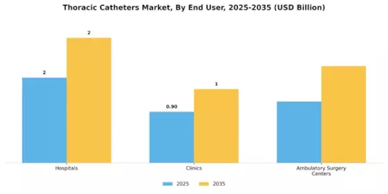 Thoracic Catheters Market Segment Image 3
