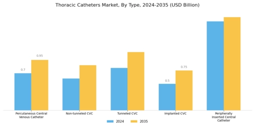 Thoracic Catheters Market Segment Image 0