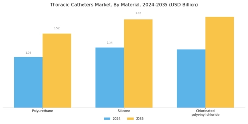 Thoracic Catheters Market Segment Image 1