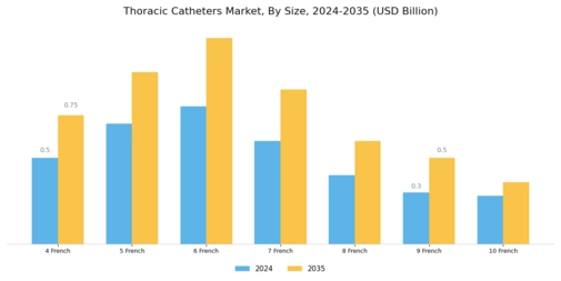 Thoracic Catheters Market Segment Image 4