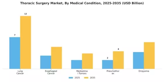 Thoracic Surgery Market Segment Image 1