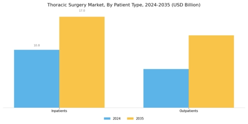 Thoracic Surgery Market Segment Image 2