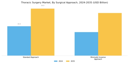 Thoracic Surgery Market Segment Image 3