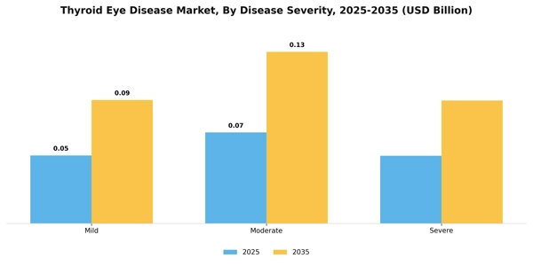 Thyroid Eye Disease Market Segment Image 0