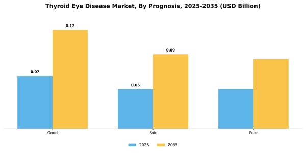 Thyroid Eye Disease Market Segment Image 2
